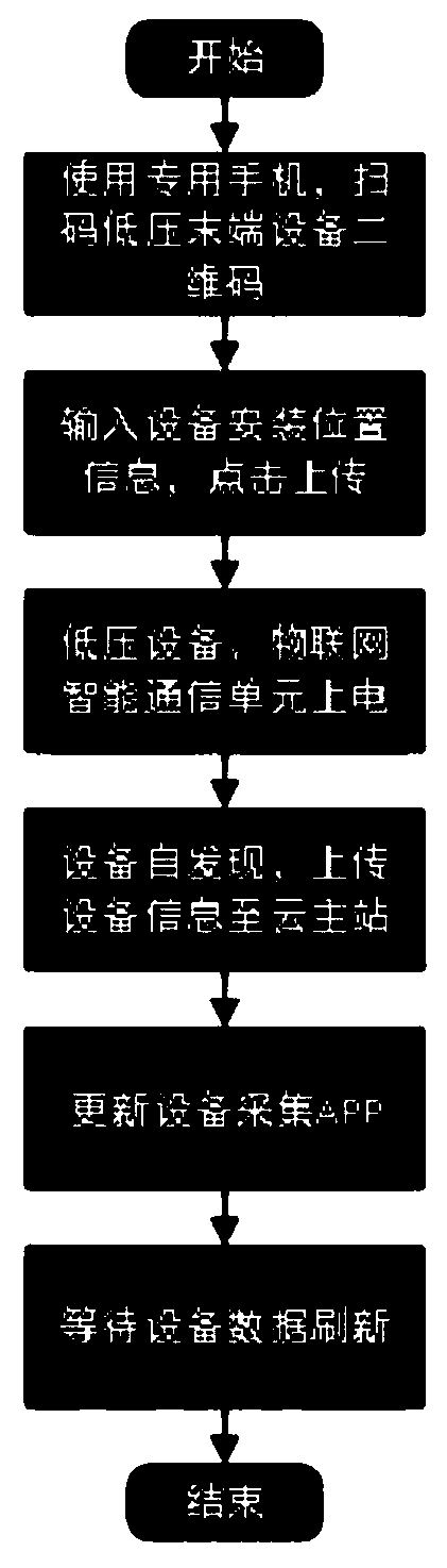 Intelligent power distribution room based on Internet of Things technology and implementation method thereof