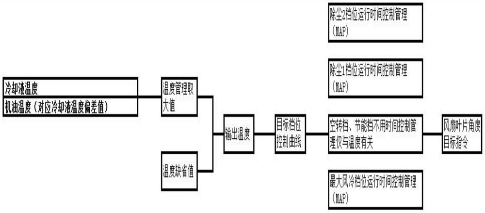 Diesel engine reversing fan control method