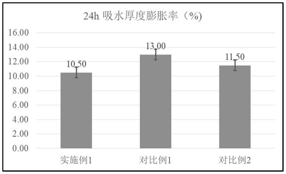 Preparation method of lignin modified environment-friendly urea-formaldehyde resin adhesive