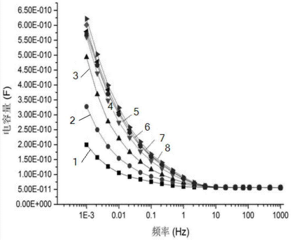 Method for evaluating insulation state of capacitive oil-paper transformer bushing