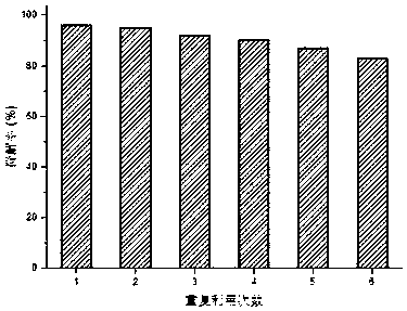 Preparation and application of titanium dioxide composite photocatalytic system