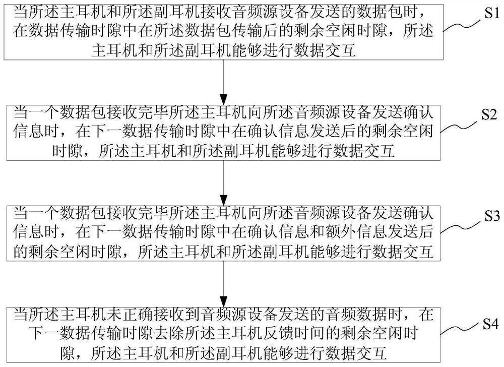 TWS earphone interaction method and system, and TWS earphone