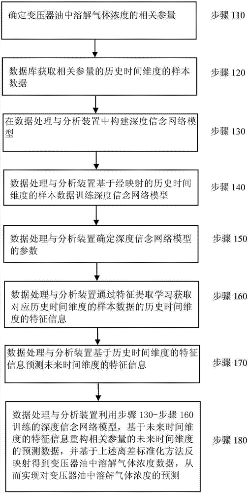 Prediction method and system for concentration of gas dissolved in transformer oil based on deep belief network