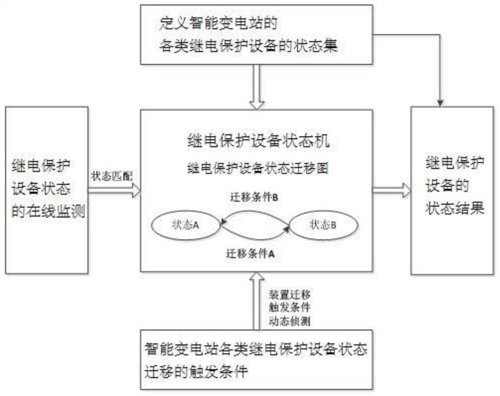 A method for dynamic control of state machine of relay protection equipment in smart substation