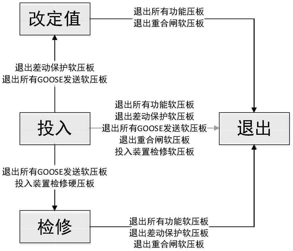 A method for dynamic control of state machine of relay protection equipment in smart substation