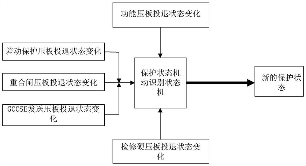 A method for dynamic control of state machine of relay protection equipment in smart substation