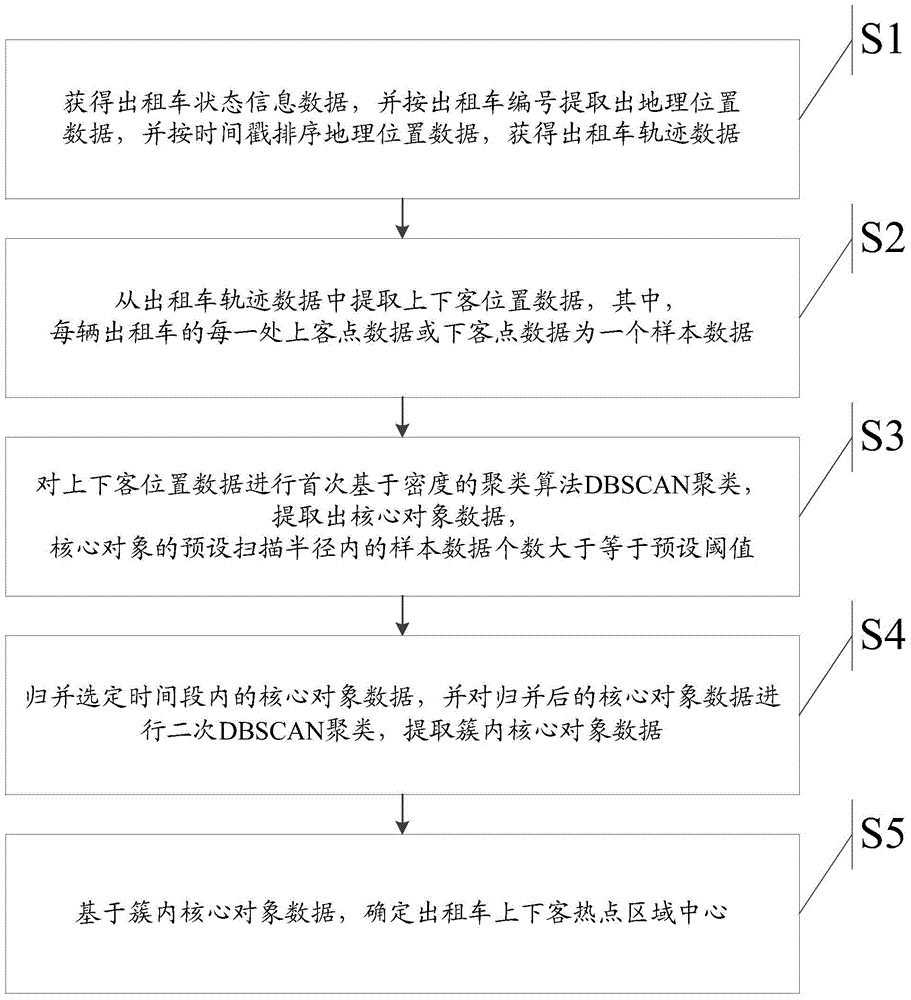 A method and device for determining the center of a taxi pick-up and drop-off hotspot area