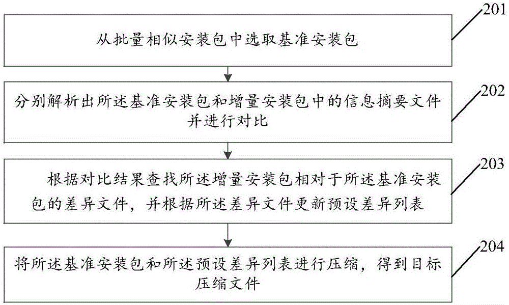 Compression method and device and decompression method and device for installation packages