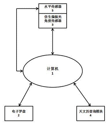 Positioning system and method based on bionic polarized light navigation