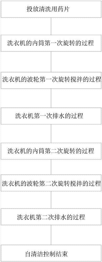 Self-cleaning control method of washing machine and washing machine