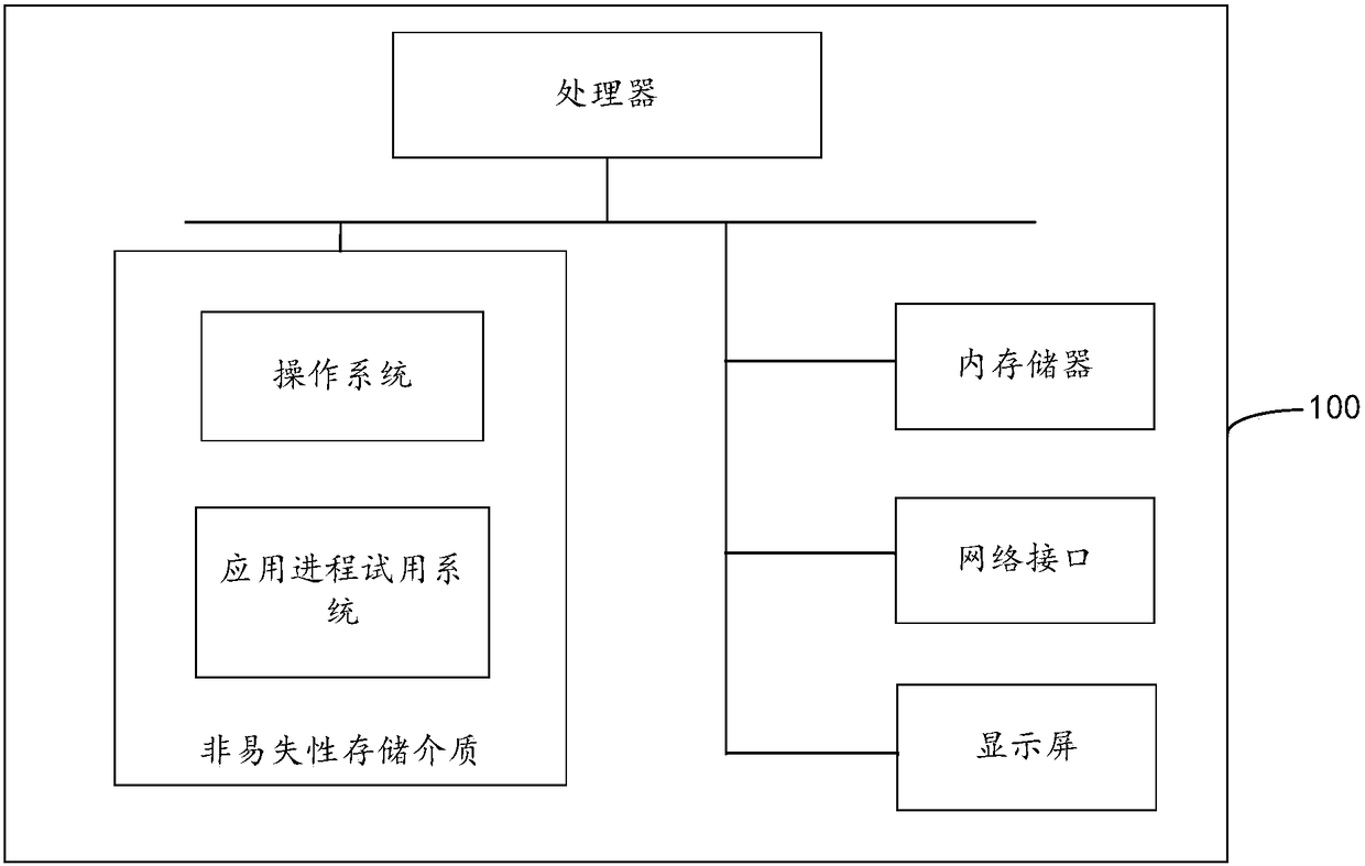 Application process trial method and system