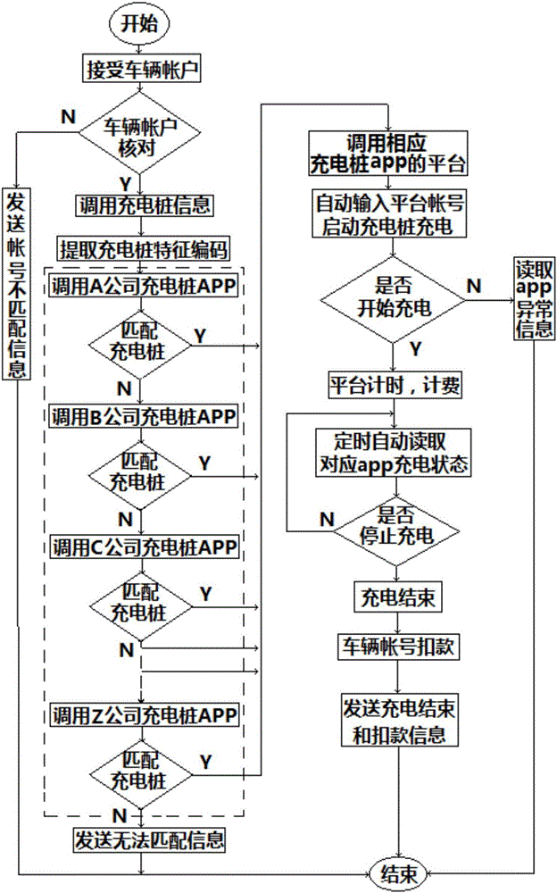 Intelligent charging management system and method of electric automobile