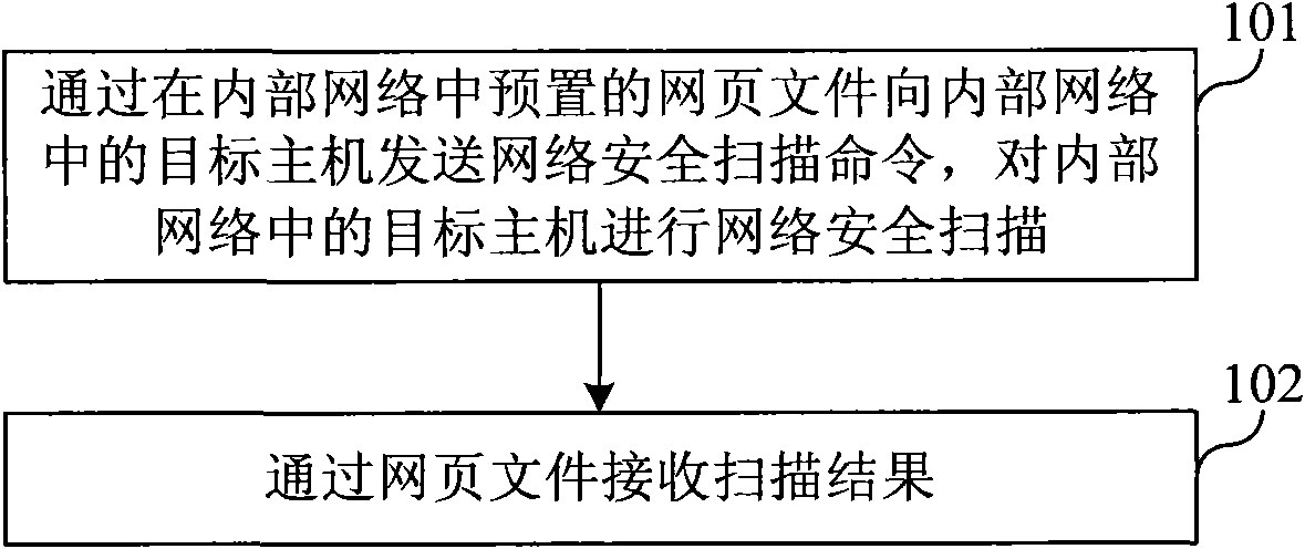 Method, device and system for network security scanning