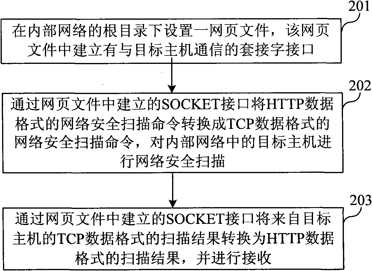 Method, device and system for network security scanning