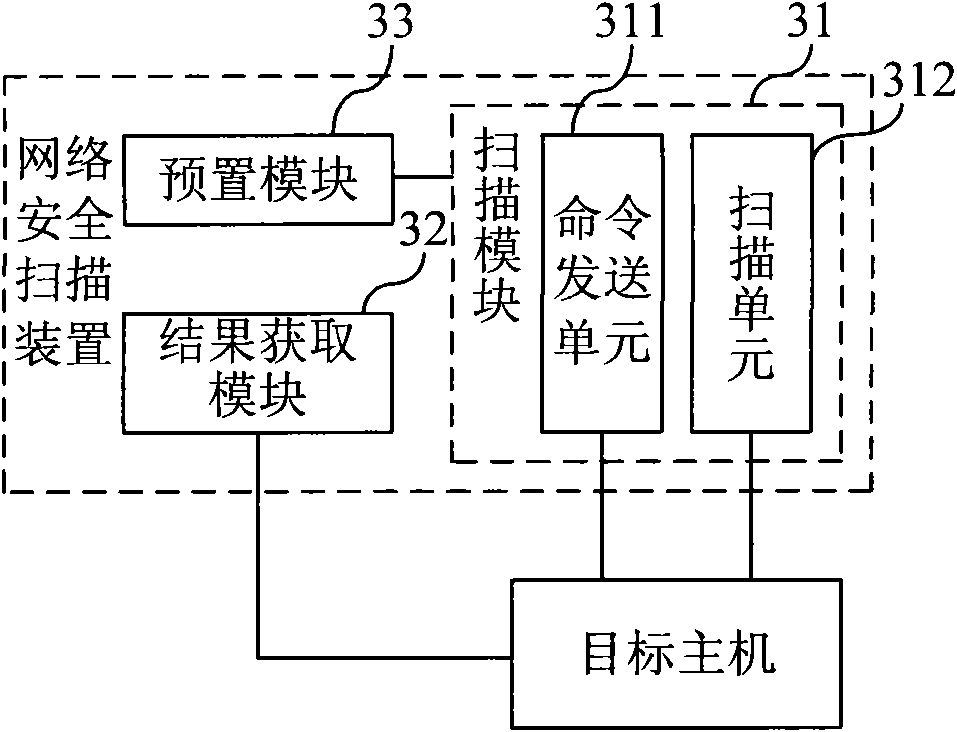 Method, device and system for network security scanning