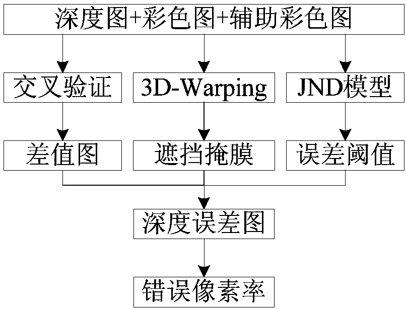 Cross-validation depth map quality evaluation method combined with jnd model