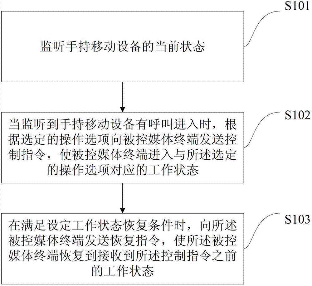 Method and system for controlling media terminal by handheld mobile equipment