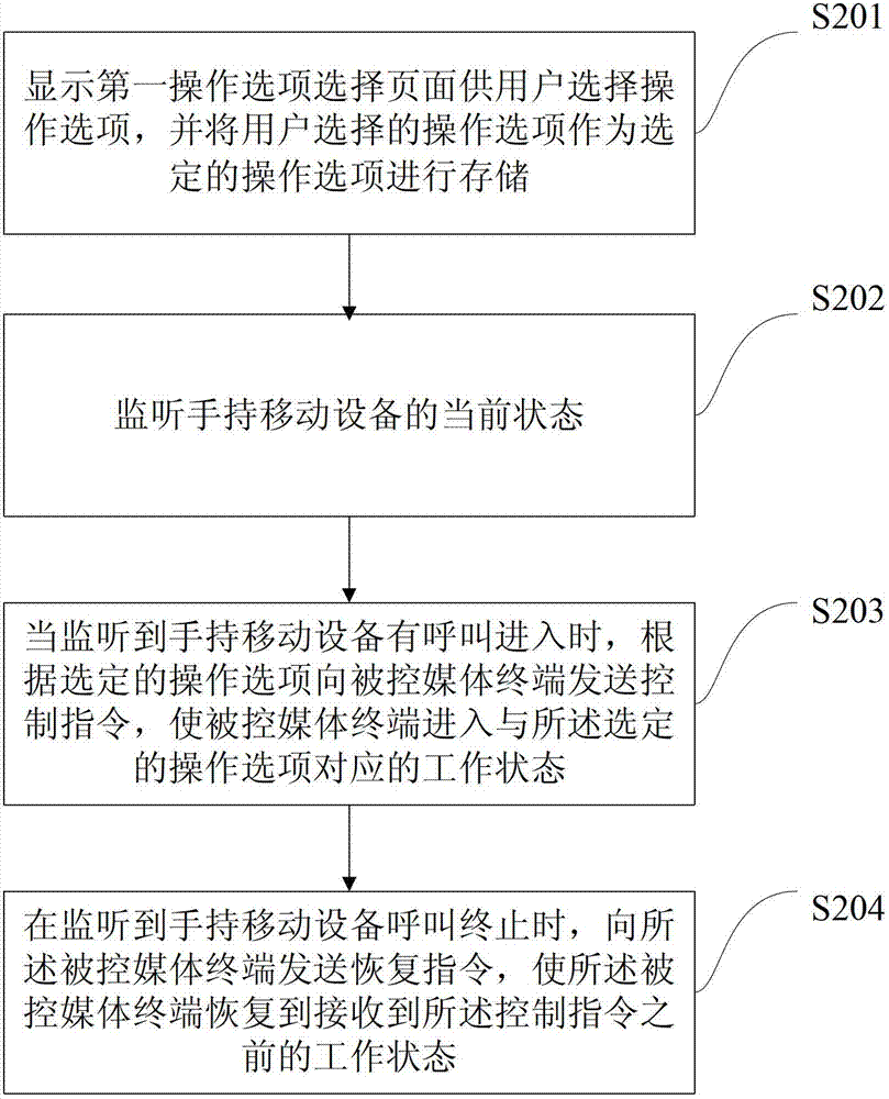 Method and system for controlling media terminal by handheld mobile equipment