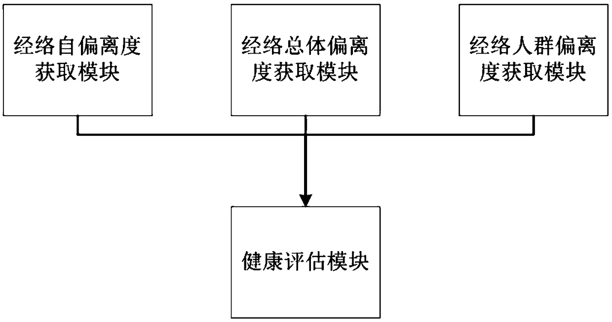 Sub-health quantitative evaluation system based on meridian and collateral balance