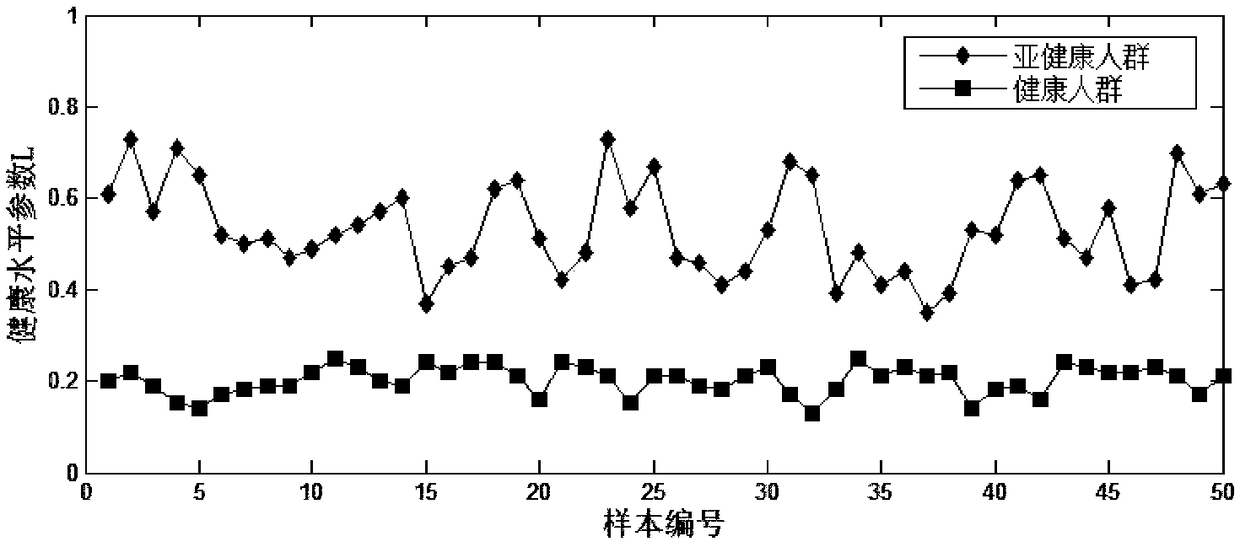 Sub-health quantitative evaluation system based on meridian and collateral balance