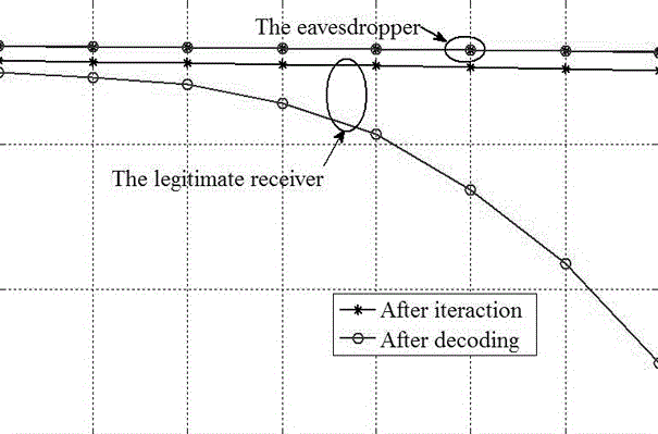 Method for establishing first side channel under BI-AWGN broadcast channel