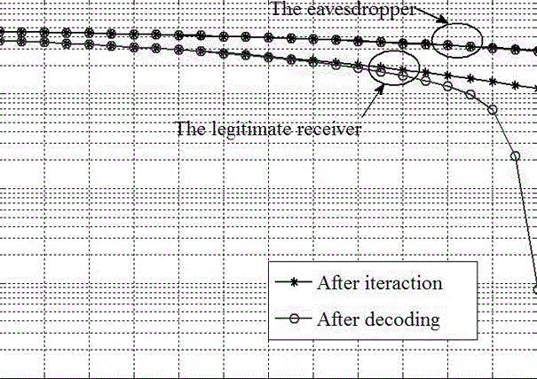 Method for establishing first side channel under BI-AWGN broadcast channel