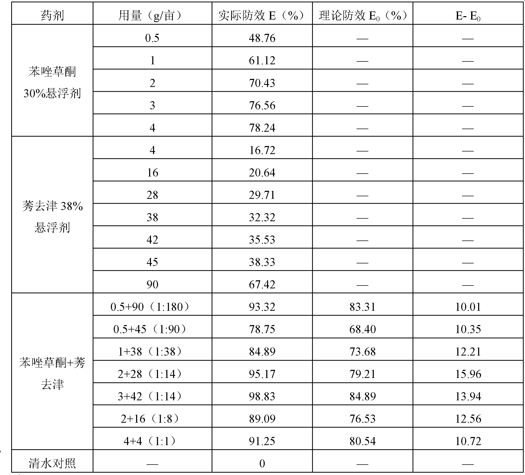 Herbicide composition comprising topramezone and atrazine