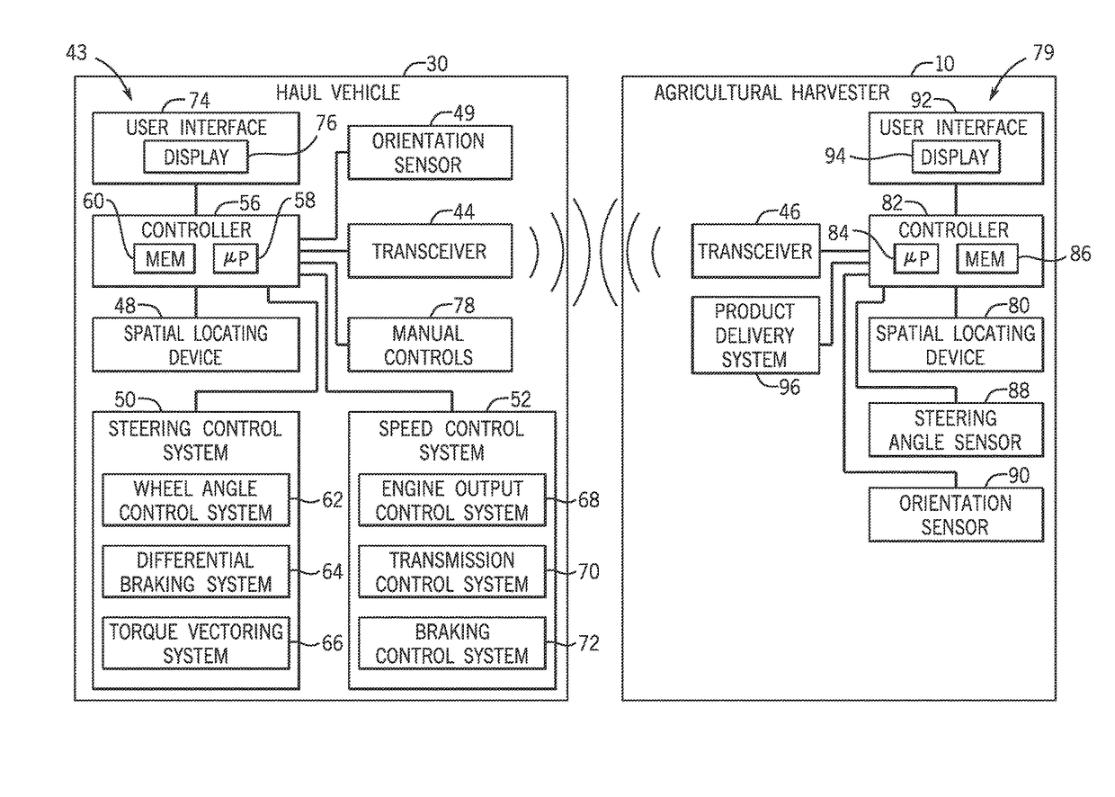 System and method for coordinated control of agricultural vehicles