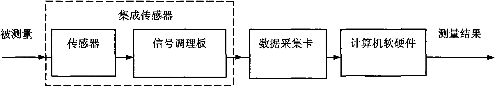 Method for automatically evaluating uncertainty of measurement of virtual instrument