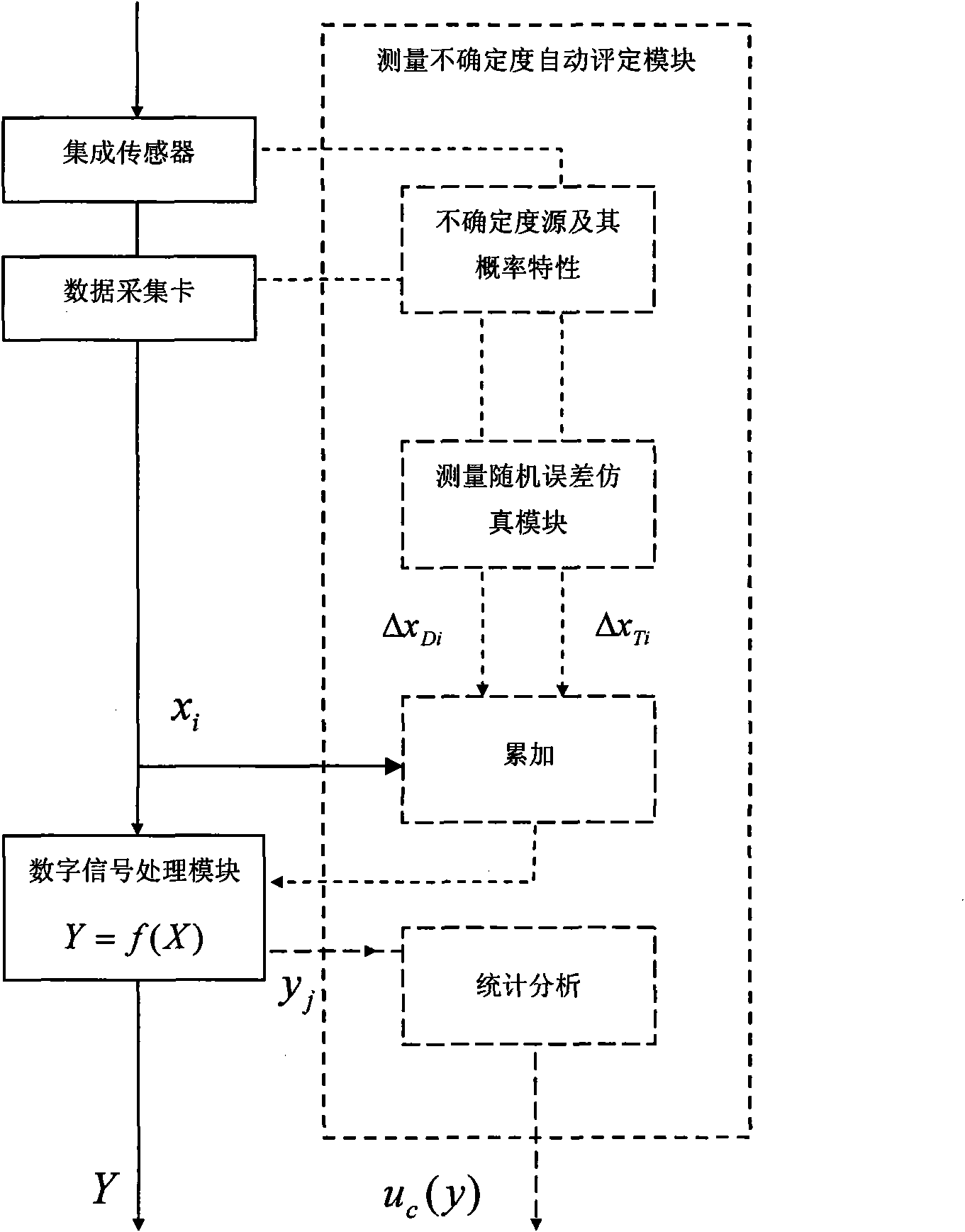 Method for automatically evaluating uncertainty of measurement of virtual instrument