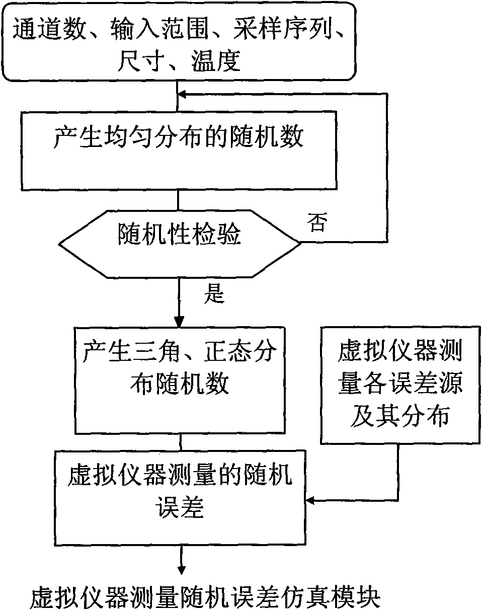 Method for automatically evaluating uncertainty of measurement of virtual instrument