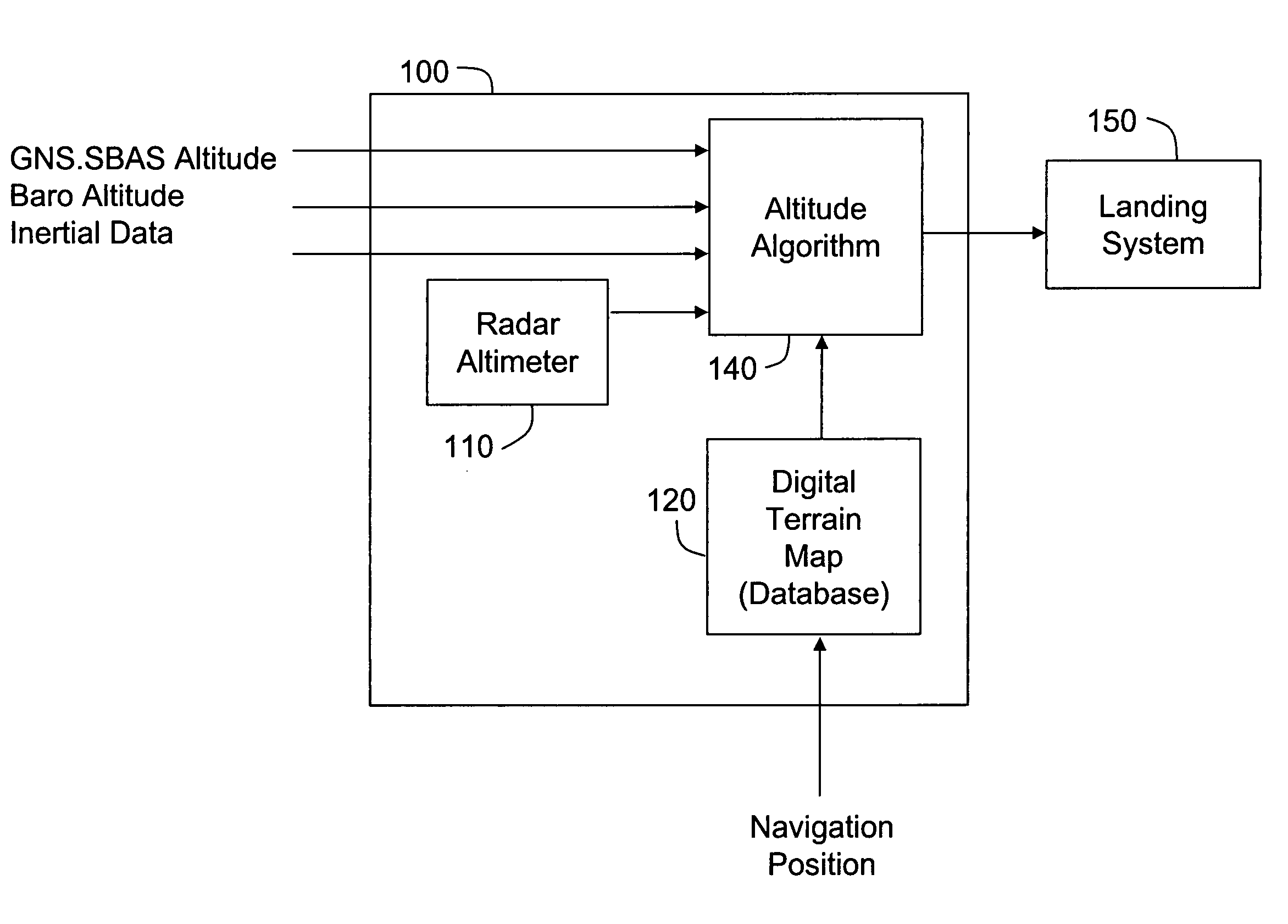 Methods and systems for measuring terrain height