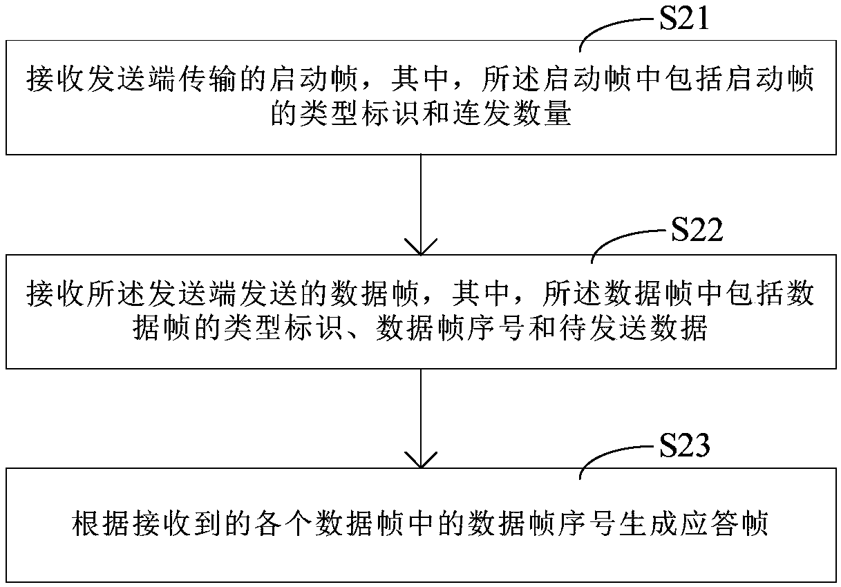 Half-duplex communication method, device and system