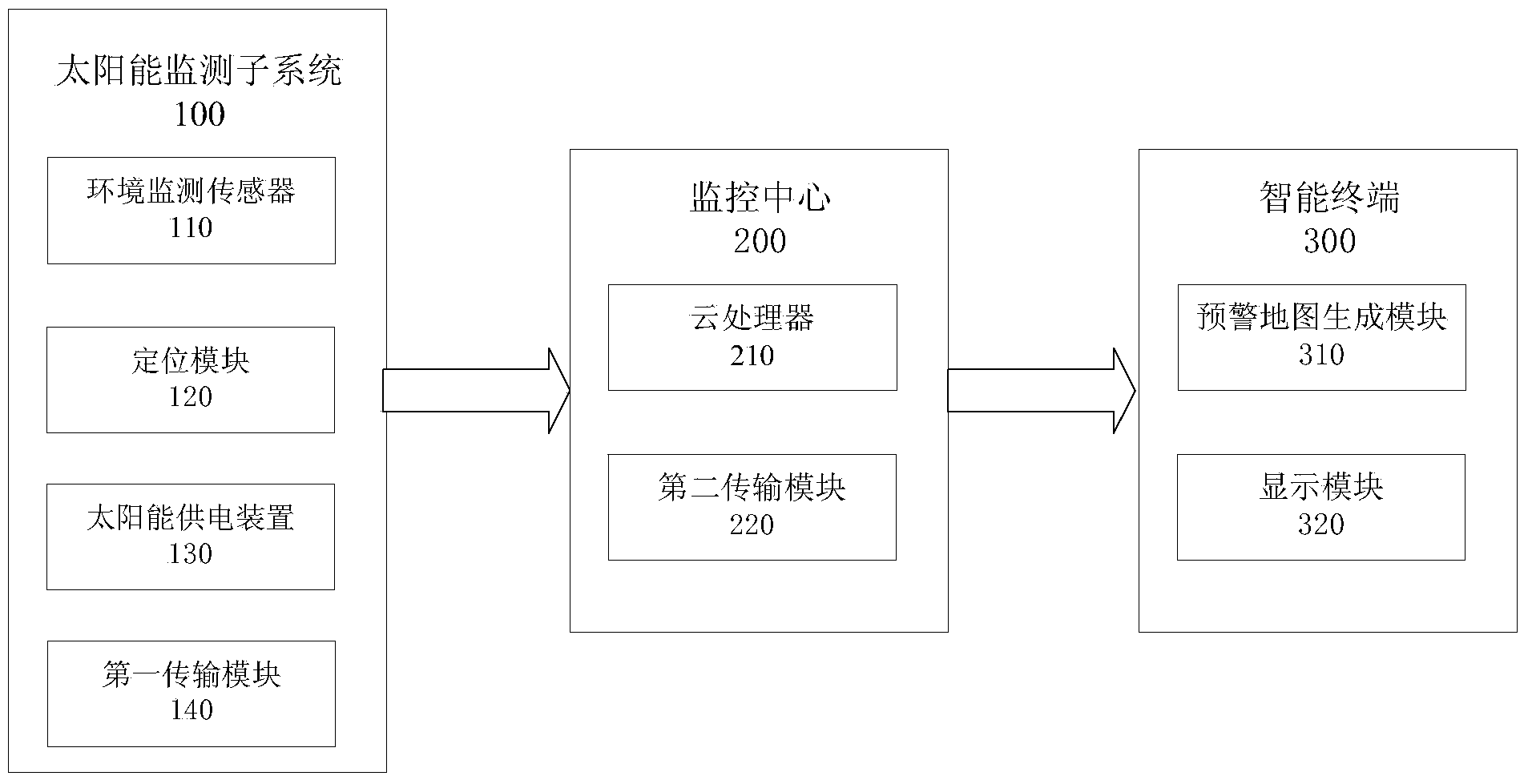 Solar ecological environment monitoring distributed-type system