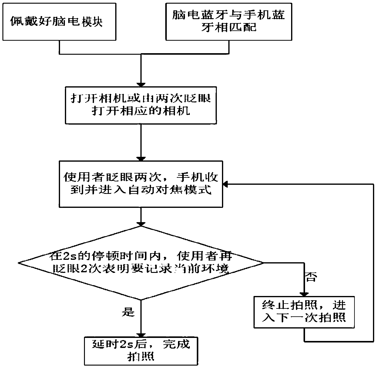 Mobile terminal intelligent photographing system and method based on brain wave control