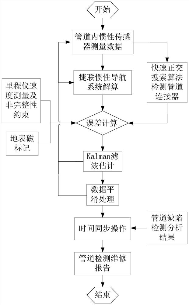 Small-diameter pipeline defect location device and location method based on fast orthogonal search algorithm