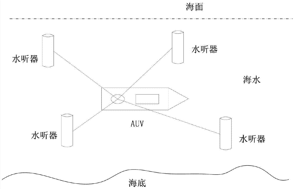 A sins/lbl-based Auv underwater interactive auxiliary positioning system and positioning method