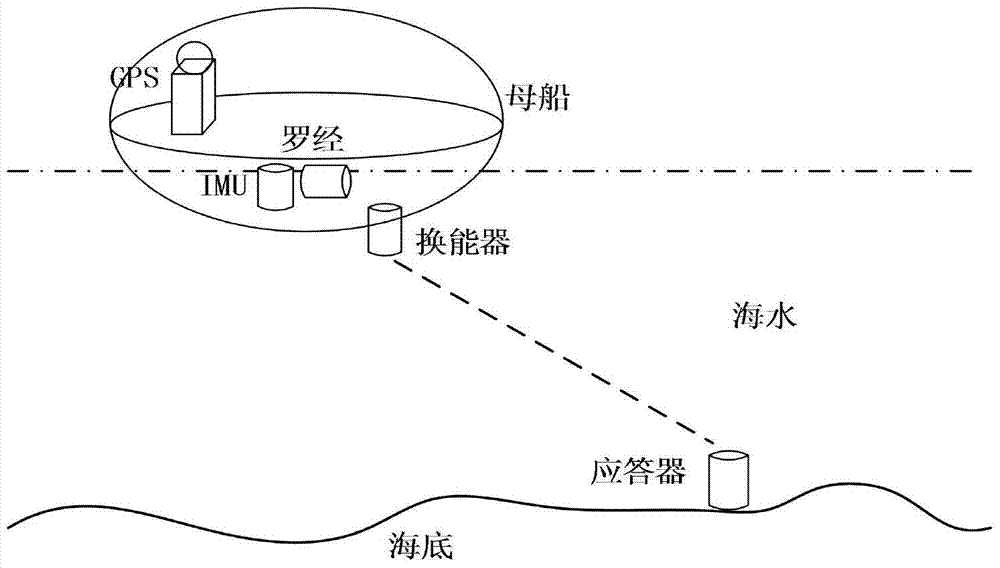 A sins/lbl-based Auv underwater interactive auxiliary positioning system and positioning method