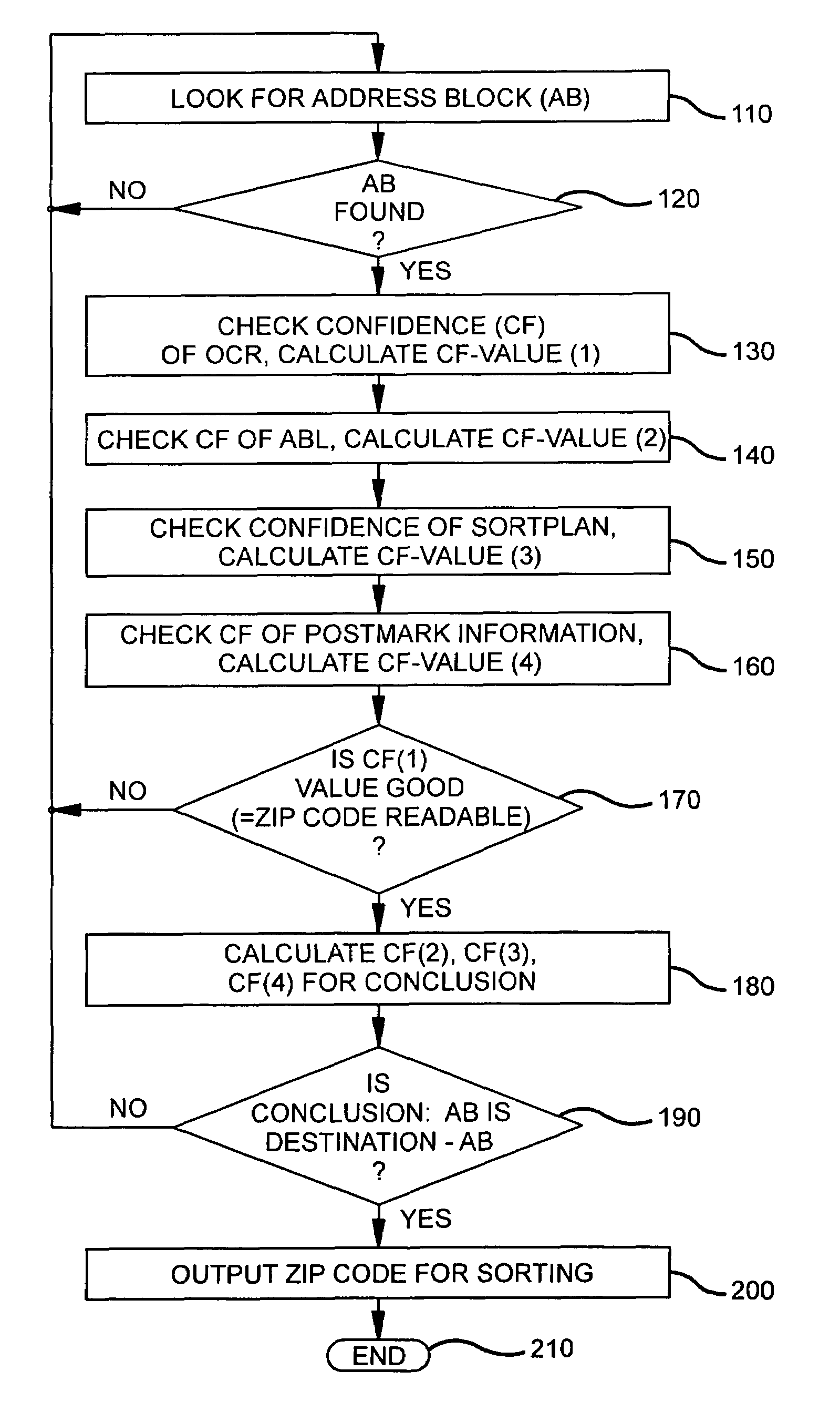 Method and system for interleaving OCR and ABL for automated mail sorting