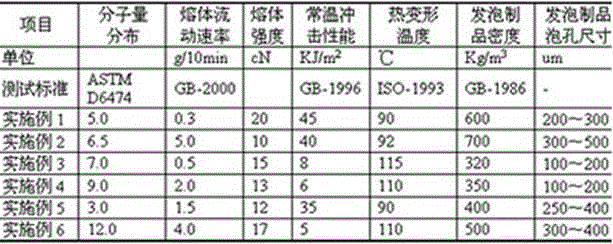 Polypropylene composition for low foaming and preparation process thereof