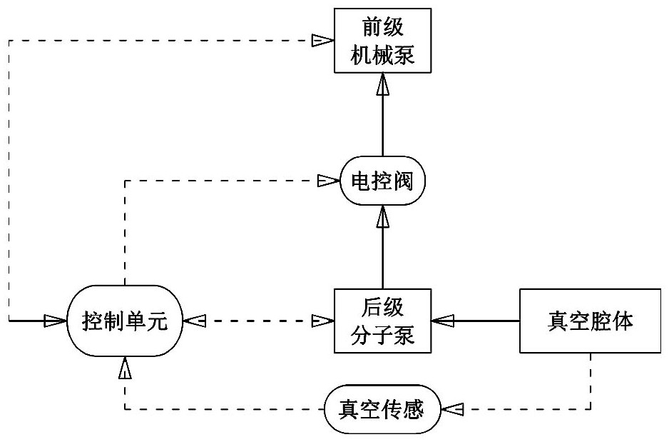 Rear-stage pump control system and control method for vacuum system