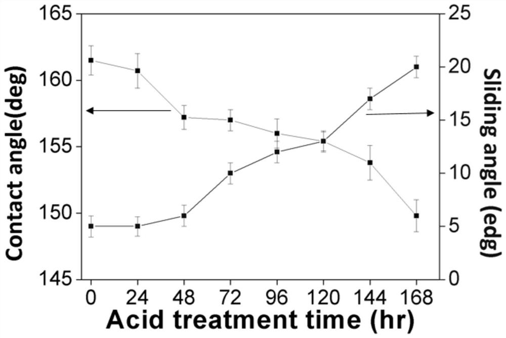 One-pot method for preparing stable superhydrophobic antibacterial fabrics