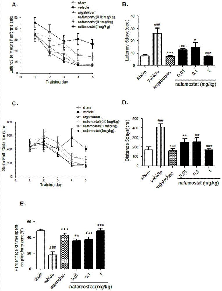 Application of nafamostat mesilate in preparation of neurological disease prevention and treatment medicines