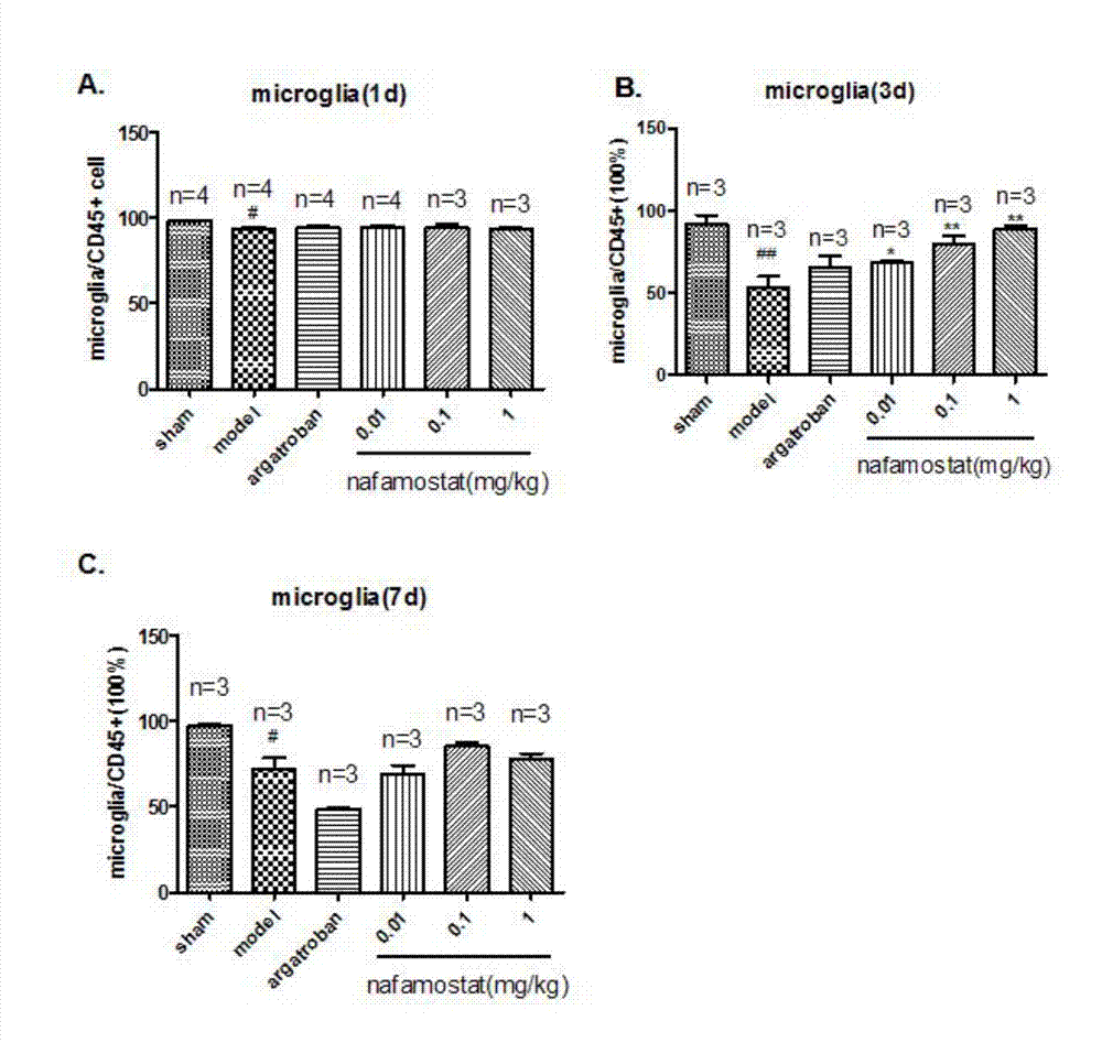 Application of nafamostat mesilate in preparation of neurological disease prevention and treatment medicines