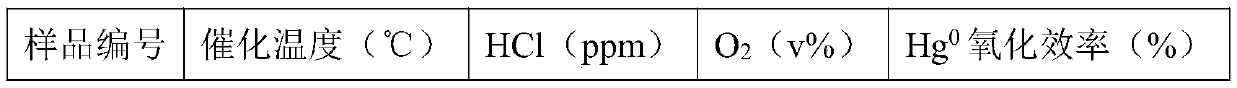 Method of utilizing waste and old cathode material to prepare demercuration catalyst and application of demercuration catalyst