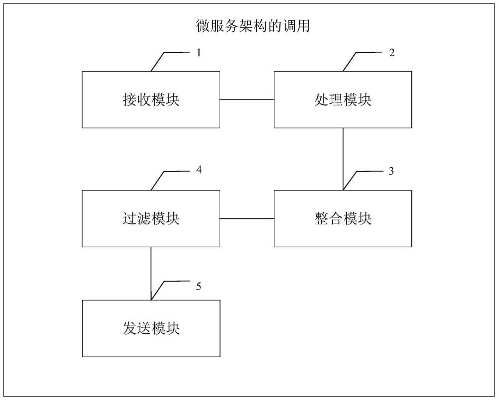 Microservice architecture calling method and device, electronic equipment and storage medium