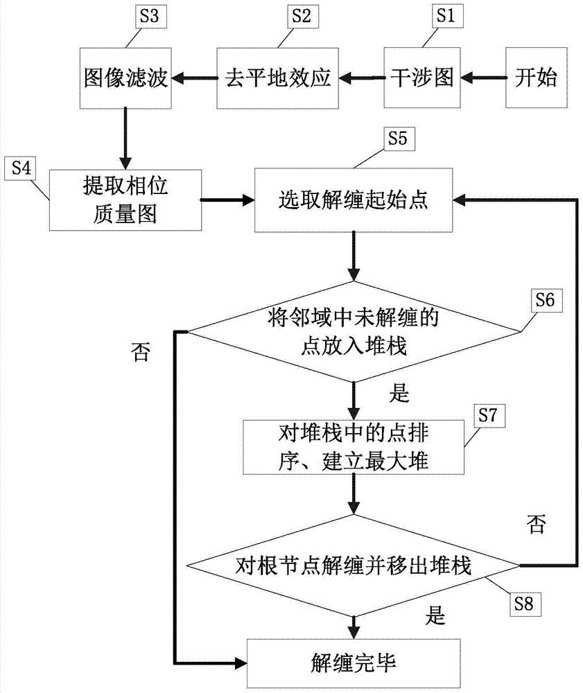 A Phase Unwrapping Method of Mass Graph Based on Heap Sort