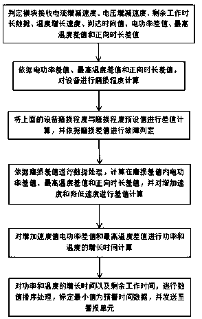 Analysis system for electrical equipment faults