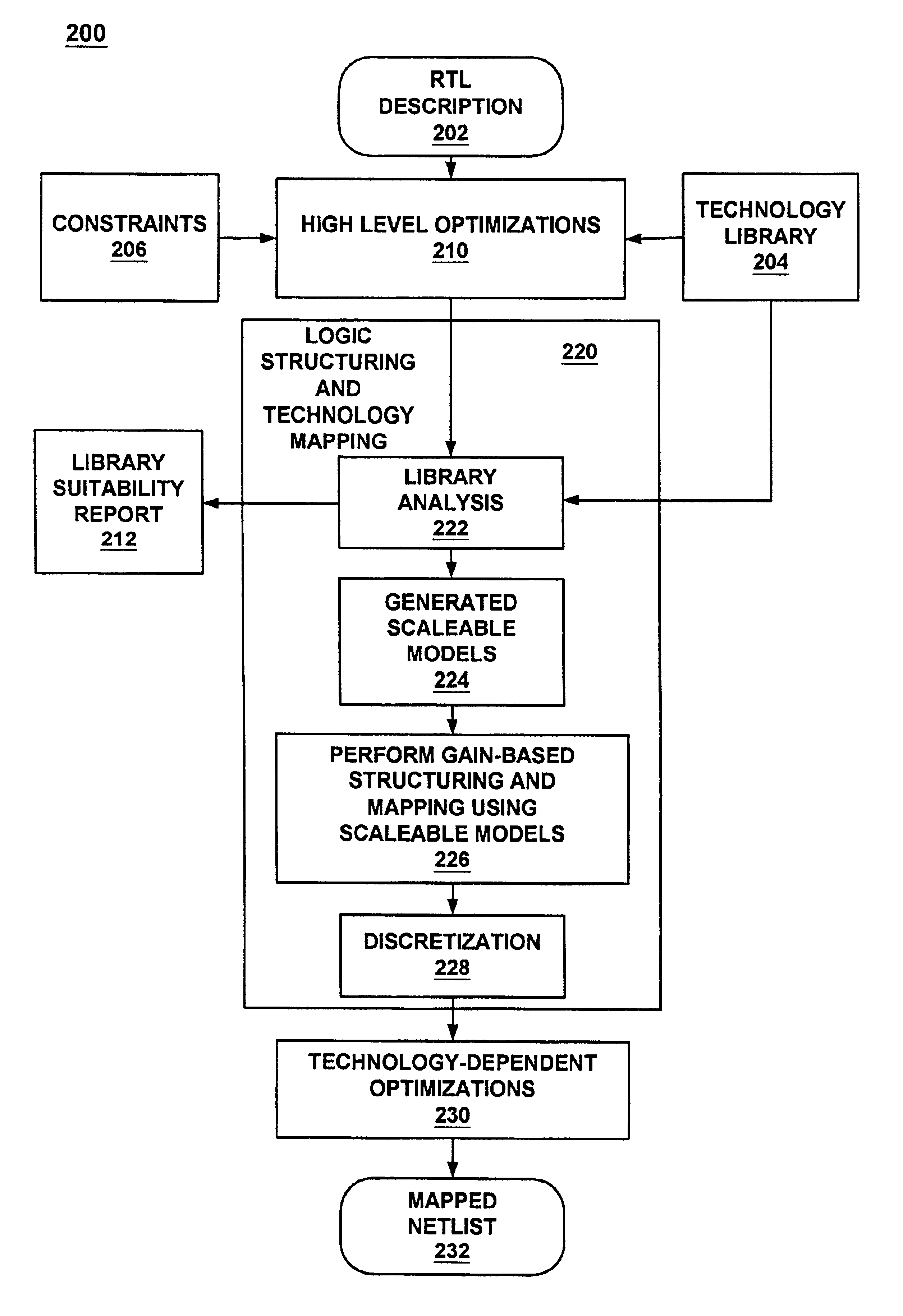 Non-linear, gain-based modeling of circuit delay for an electronic design automation system