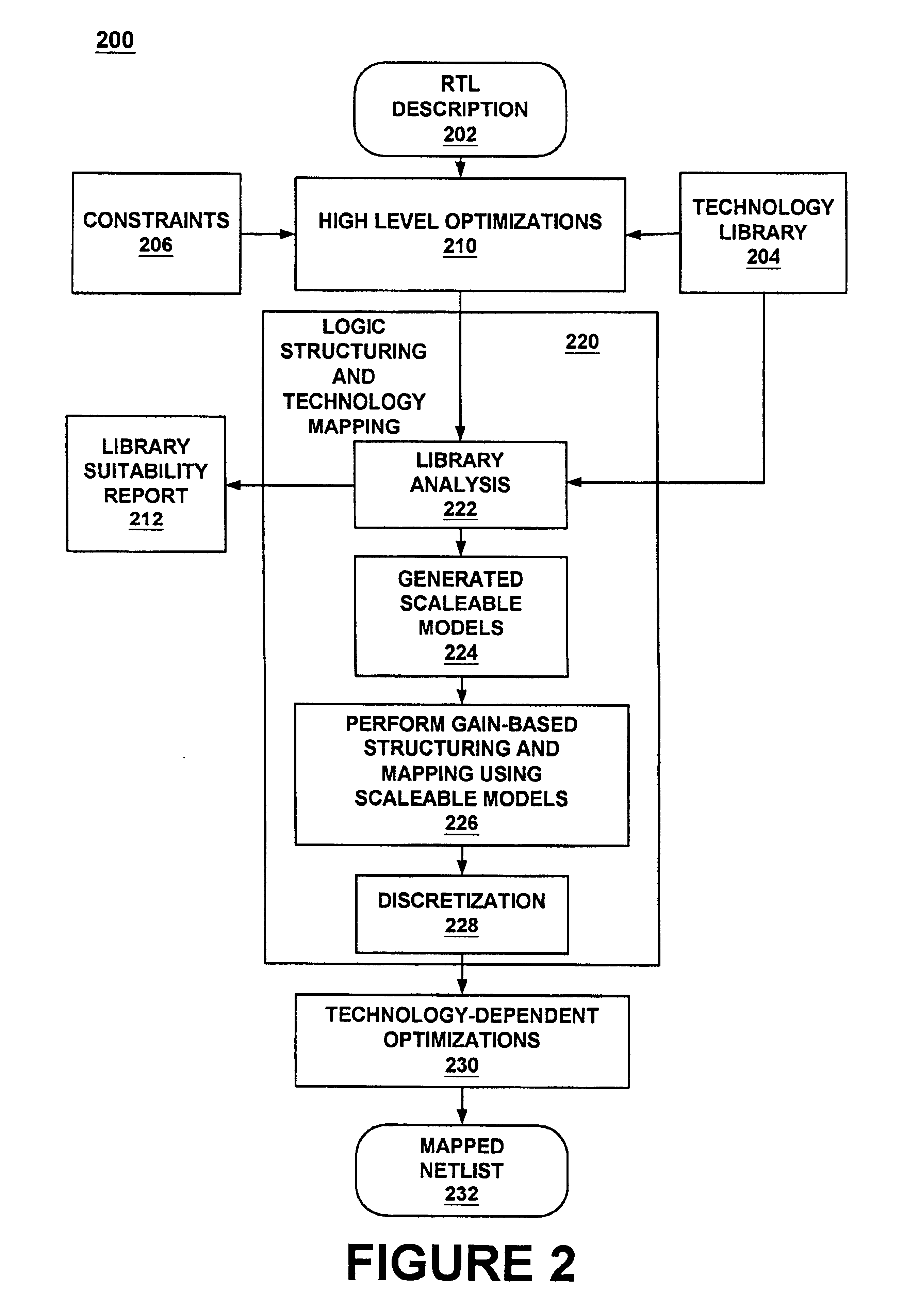 Non-linear, gain-based modeling of circuit delay for an electronic design automation system